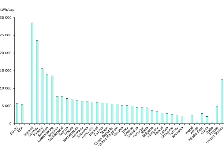 Figure 1. Electricity consumption per capita in different countries of the world [1]. 