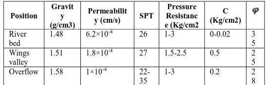 Table 1. First step experimants  