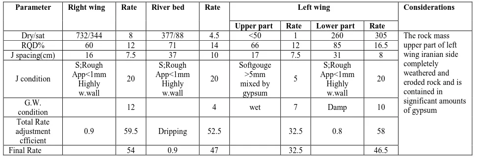 Table (3) Geomechanical parameters of rock units of dam structure  