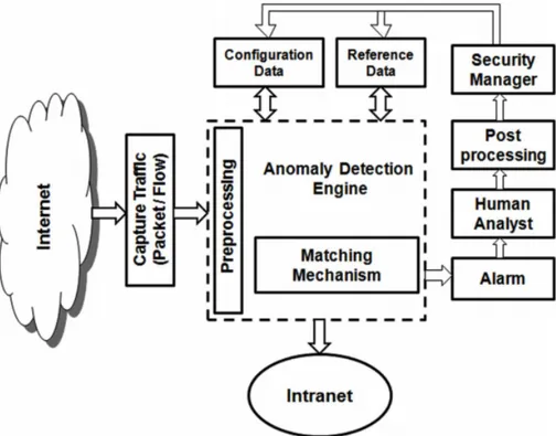 Figure 3.3: General architecture of anomaly detection system from (Chandola et al., 2009) [23]