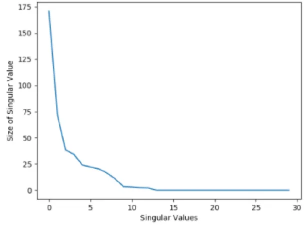 Figure 5.1: Visual representation of the singular values of the first time slice of data