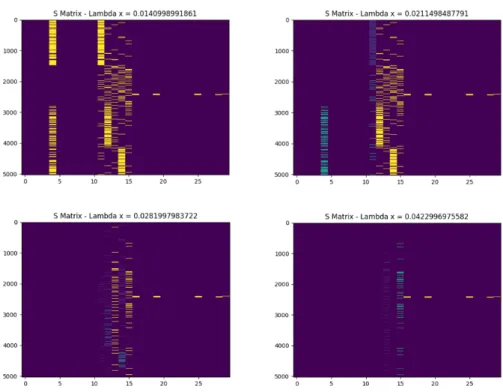 Figure 5.4: imShow visualizations. These four plots depict sparse S (anomaly) matrices that change as the value of λ increases