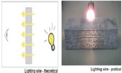 Fig. 1 functional principle of light transmitting concrete 