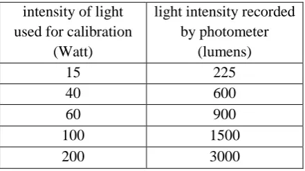 Table 2 Range of photometer for measuring light intensity divided in three classes 