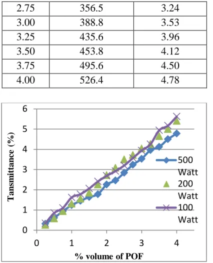 Figure 8 various % of light passing for different volume fractions of POF  
