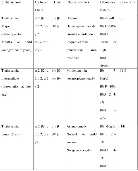Table I.  Beta thalassemia genotypes clinical features/laboratory features.