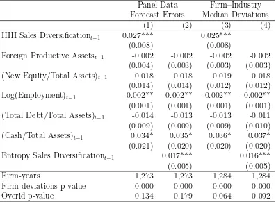 Table 5: IV Tobit Results, positive R&D ﬁrms.