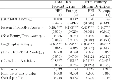 Table 6: IV Tobit Results, reverse causality, positive R&D ﬁrms.