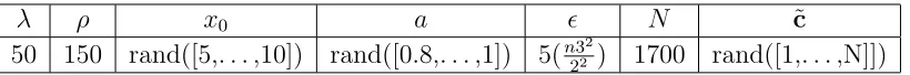 Table 2: Parameters of the experiment.