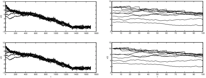 Figure 2: Second experiment: time plot of x(t) with approximate and exact controls (left).Zoom on the ﬁrst 10 samples (right).