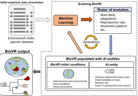 Fig 2 –Conceptual overview of the steps to build a BioVR. A supervised machine learning 