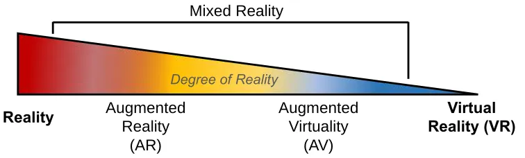 Fig 3 – The reality-virtuality continuum. AR – augmented reality; AV – augmented 