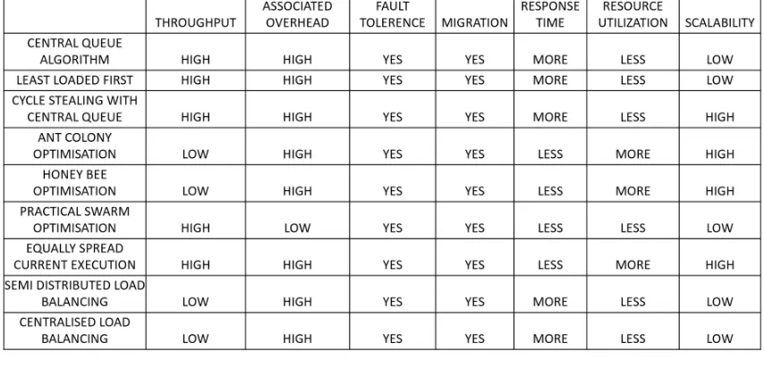 Table 1: Results for Static Load Balancing Techniques 