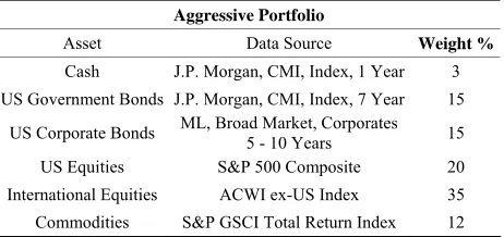 Table 1. Allocation and data source. Aggressive sample portfolio. 