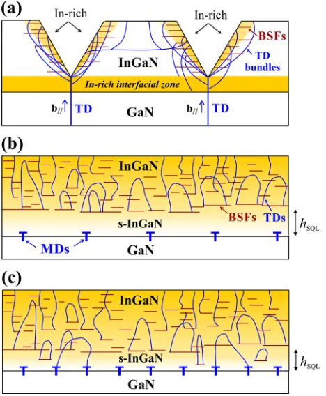 FIG. 10. Schematic illustration of the observed strain relaxation mechanismsshown in order of increasing indium content