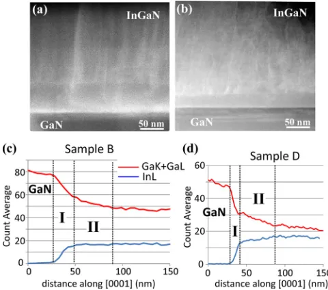 FIG. 8. (a) and (b) Z-contrast images of samples B and D, respectively. (c)and (d) EDX proﬁles along [0001] of the Ga and In lines, after noise subtrac-tion, for samples B and D, respectively