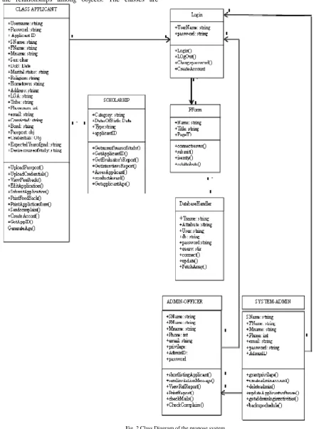 Fig. 2 Class Diagram of the propose system 