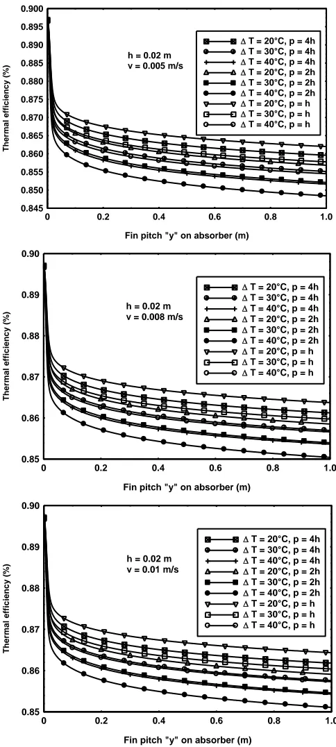 Fig. 3 Variation of thermal efficiency according to the pitch y on absorber for h=0.02 m with different values of water speeds 