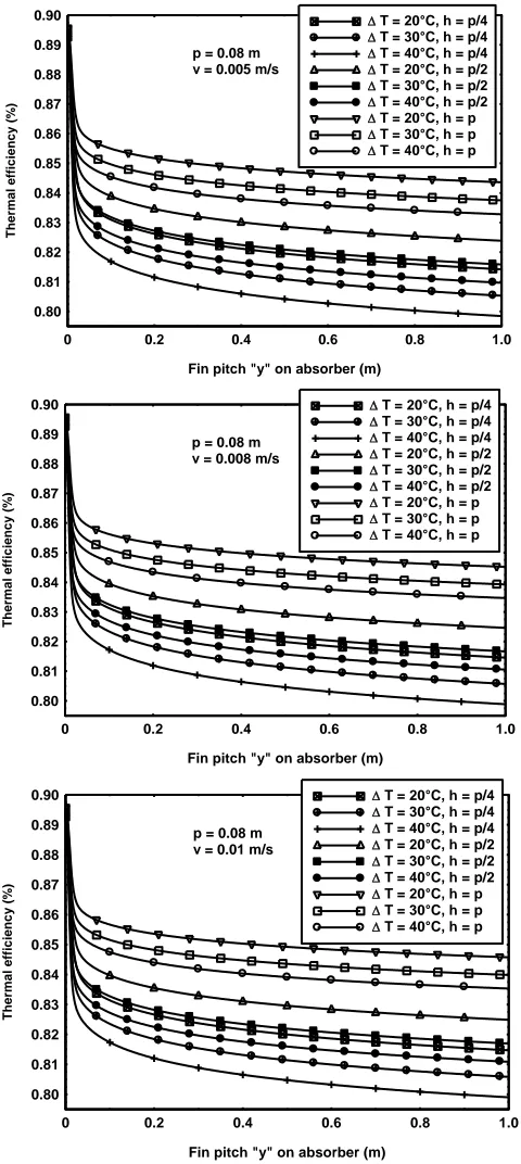 Fig. 4 Variation of thermal efficiency according to the pitch y on absorber for p=0.08 m with different values of water speeds 