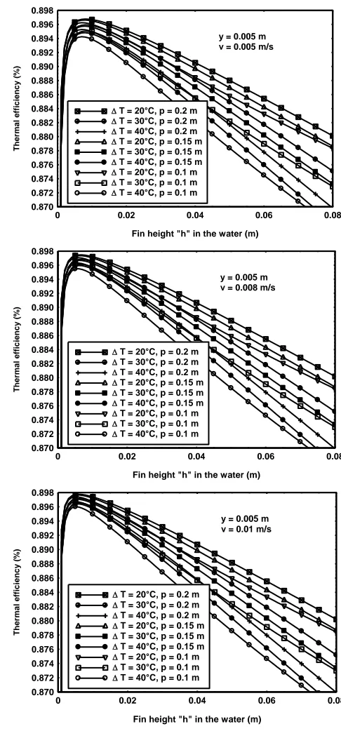 Fig. 7 Variation of thermal efficiency according to the height h in the water for p=0.2 m with different values of water speeds 