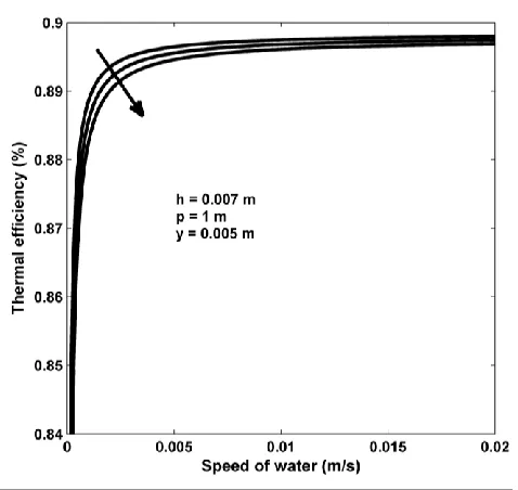 Fig. 9  Variation of thermal efficiency according the speed of water. 