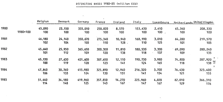 Table II D~FINITIVE BASES 1980-85 (million ECU) 