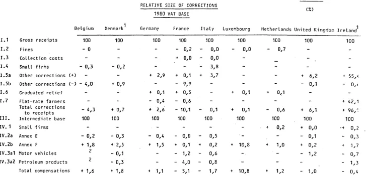 Table VI RELATIVE SIZE OF CORRECTIONS (~) 