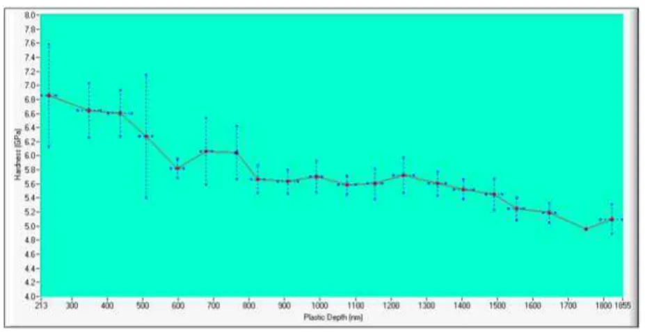 Figure 6: Polycrystalline tungsten shows a strong indentation size effect in hardness