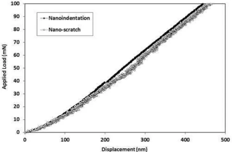 Figure 14: Load vs. depth curves in nanoindentation and nano-scratch tests on Si(100) with a 4.6  m spherical probe 