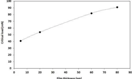 Figure 16: Variation in the critical load of 5-80 nm ta-C films on Si with thickness 