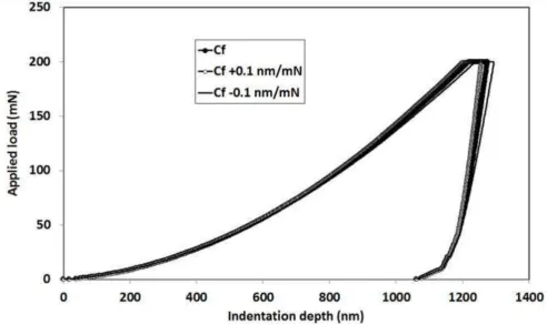 Figure 5: Indentation curve on single crystal tungsten after correction of frame compliance together with simulated curves with the frame compliance incorrectly determined 