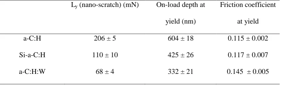 Table 4 Probe depths at critical loads in the micro-scratch test with R = 25 µm probe 