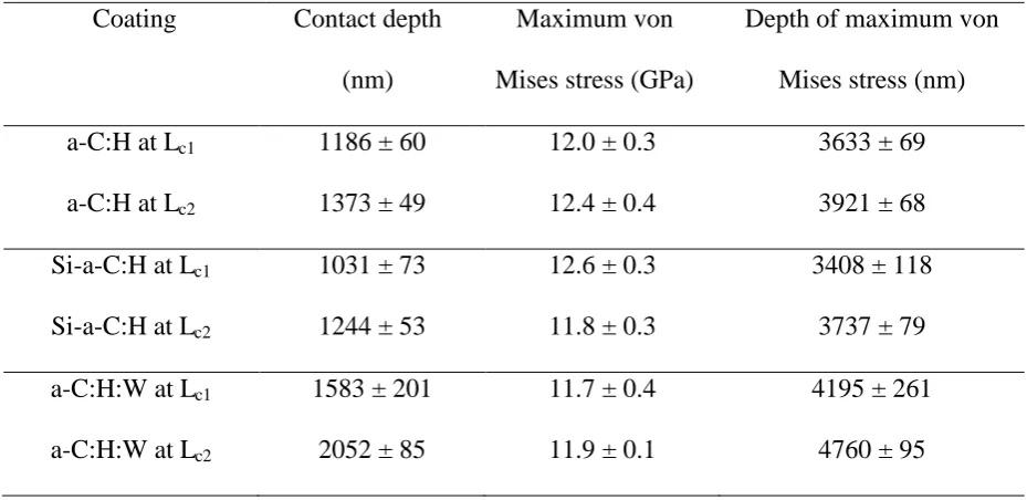 Table 5 Yield pressures from nano-scratch and nanoindentation tests 