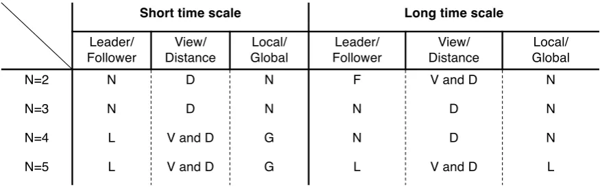 Figure 6. Classiﬁcation of ﬁsh schools. The ﬁrst column classiﬁes the existence of leader (L), follower(F), or neither (N)