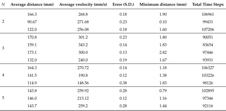 Table 1. Data Summary.Average veolocity (Unit: (mm) per second), Error (S.D.) (Unit: Degrees (rad)), N: Number of individuals (Unit: None), x: Average distance (Unit: (mm)), v: dmin: Minimum distance(Unit: (mm)), Total Time Steps (steps)