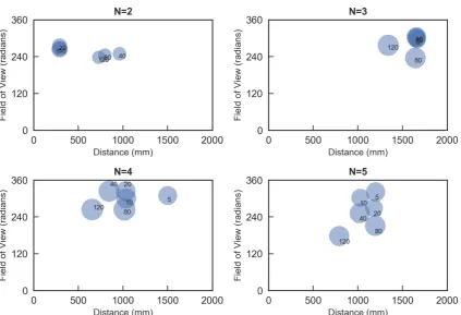 Figure 4. Transition of averaged top ﬁve Φ values and other parameters per group size