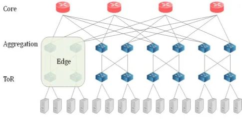 Fig 3: Abstracting a 3-tier fat-tree DCN into a 2- tier model.  