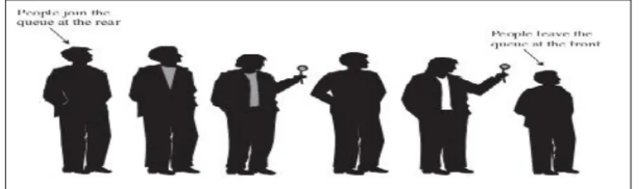 Figure shows how such a queue looks.