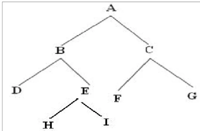 Fig:  Complete Binary Tree