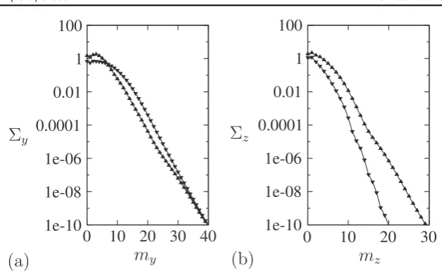 Figure 7. Spectral decomposition of the lower (downward triangles,and upper (upward triangles,the normalized partial sums ﬁgures 2 and 3) ﬁgures 4 and 5) branch solutions at Re = 1500 in terms of ∑y(my )in (a) and ∑ mz(z )in (b) deﬁned in the text.