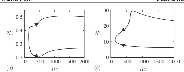 Figure 1. Bifurcation diagram showing the lower (downward triangle) and upperare connected via a saddle-node bifurcation atcomputed on a 32 × 64 mesh while upper branch states are computed on a(upward triangle) branches of ECS as a function of the Reynolds