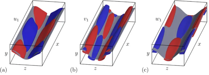 Figure 2. The lower branch solution atspanwiseThe contour plots are superposed on the streak prosolid line representing the critical layerstreamwise-invariant streamfunctionRe≈1500 represented by (a) contours of the ϕ1 and (b) the quantity∥( ,vw)∥11L2, a m