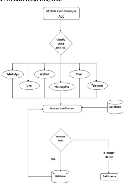 Fig 1.1. Architectural Diagram for analytics of Mobile  Communique App 