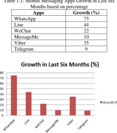 Table 1.1: Mobile Messaging Apps Growth in Last Six Months based on percentage Apps Growth (%) 