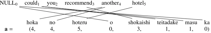 Figure 1: An example of alignment for Japanese and English sentences