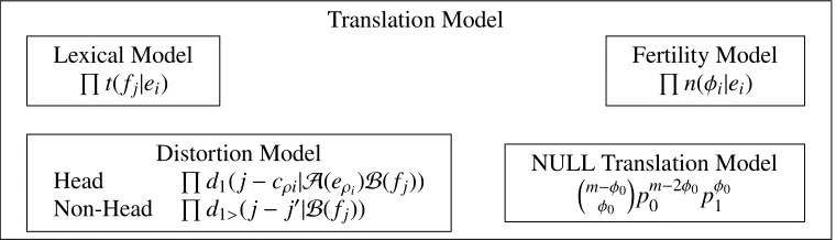 Figure 2: Translation Model (IBM Model 4)
