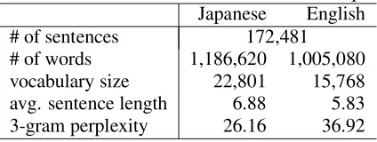 Table 1: Statistics on a travel conversation corpus