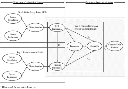 Figure 1. A consumer satisfaction formation process in OGB contexts.