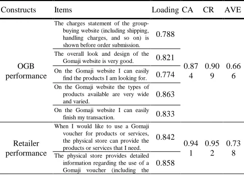 Table I.  Psychometric properties in the null model (n = 154). 