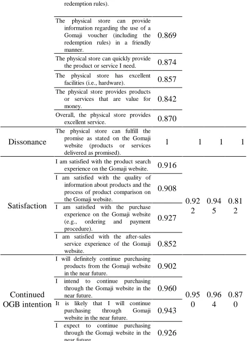 Table III  Results of hypotheses testing 